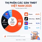 Thương mại điện tử Việt Nam 2025