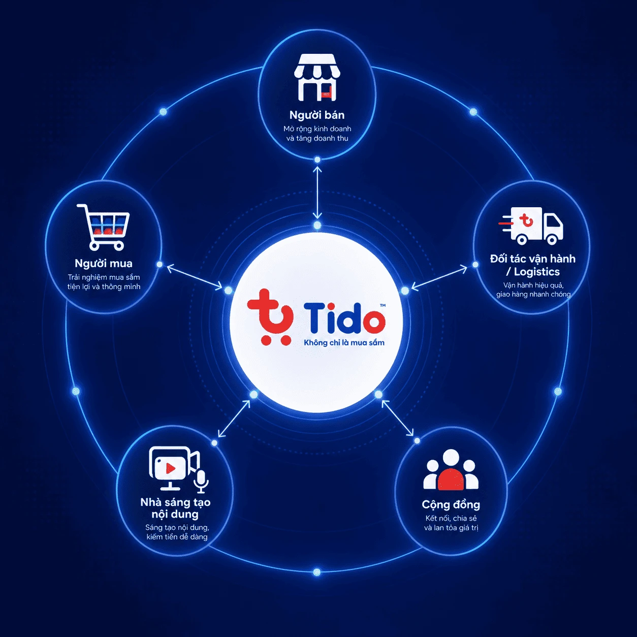 Hệ sinh thái TIDO