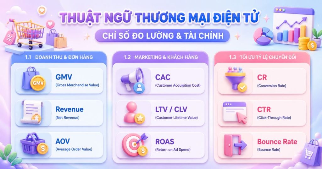 Thuật ngữ thương mại điện tử về chỉ số đo lường & tài chính