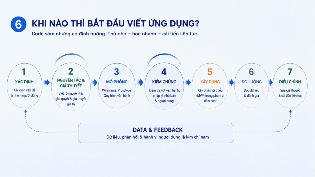Khi nào thì bắt đầu viết ứng dụng