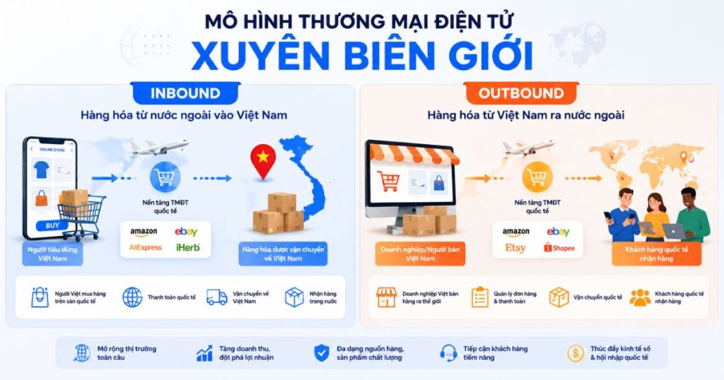 Phân loại theo chiều giao thương