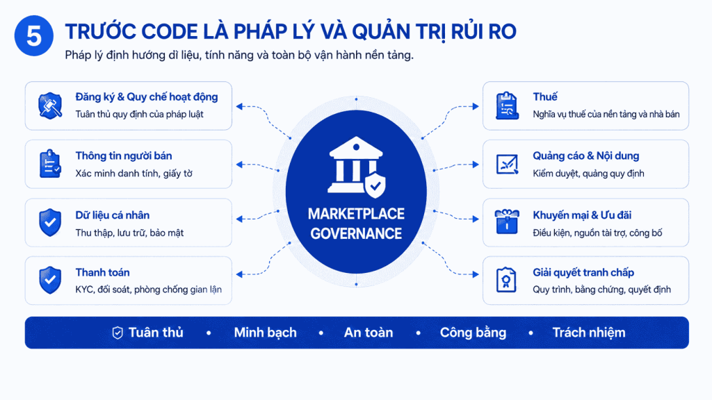 Trước code là pháp lý và quản trị rủi ro
