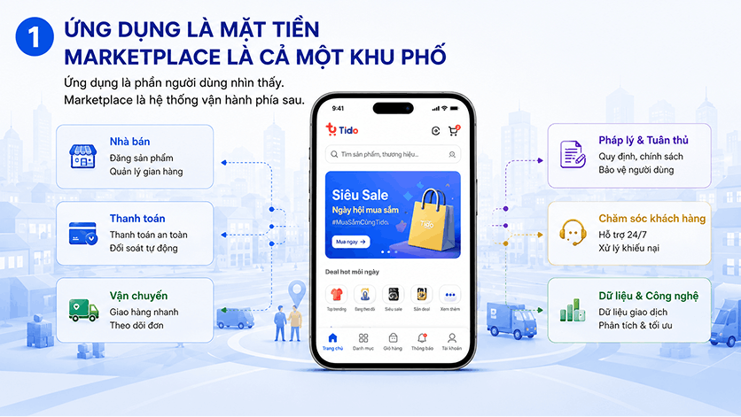Ứng dụng là mặt tiền, marketplace là cả một khu phố