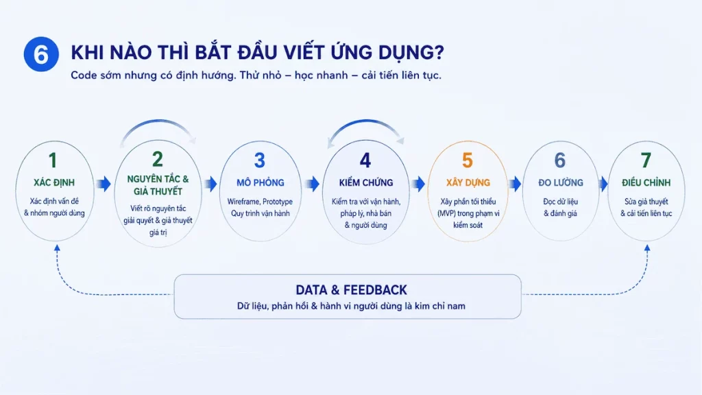 Khi nào thì bắt đầu viết ứng dụng