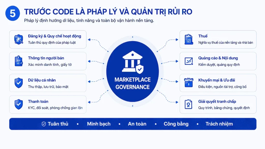 Trước code là pháp lý và quản trị rủi ro