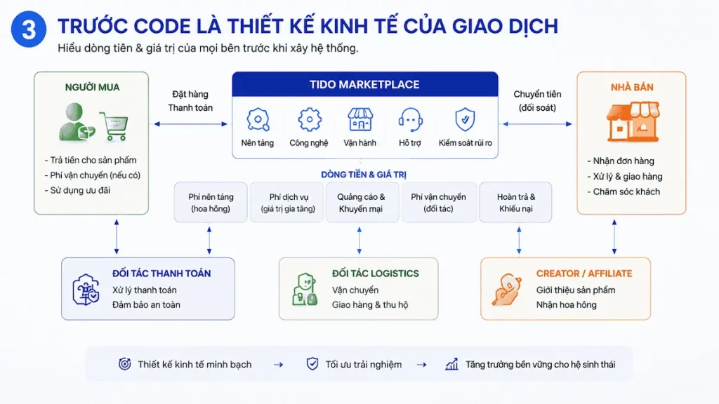 Trước code là thiết kế kinh tế của giao dịch